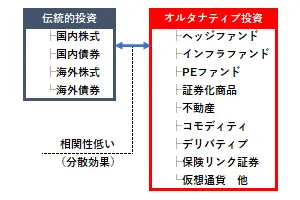 オルタナティブ投資の例と伝統的資産