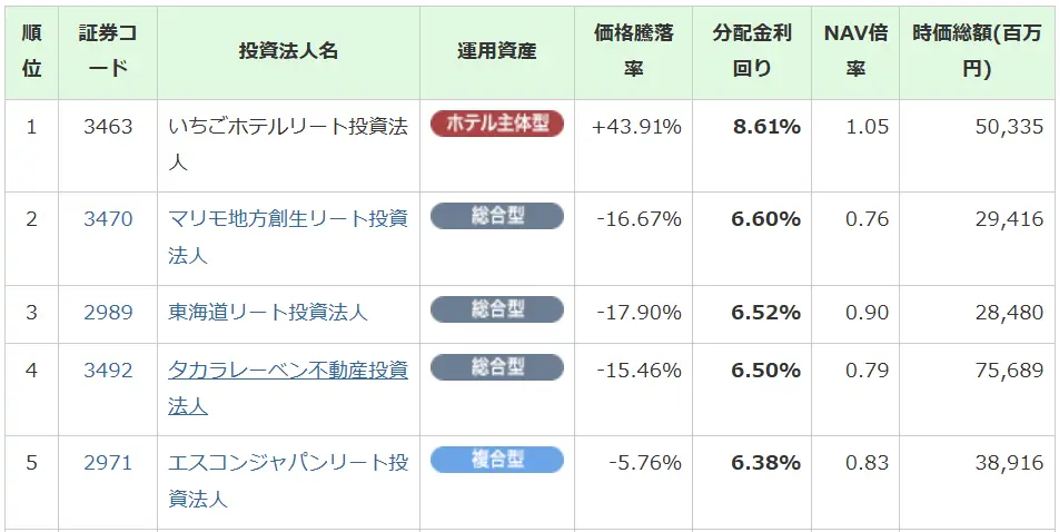 J-REIT銘柄ランキング