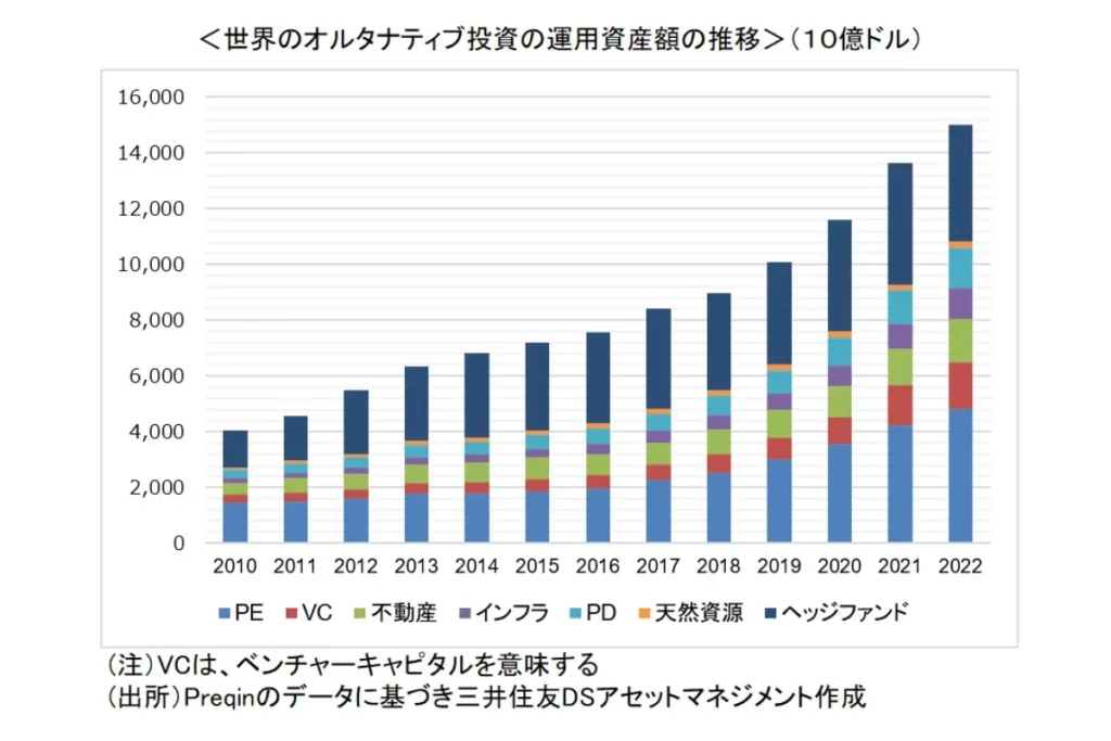 世界のオルタナティブ投資の運用資産額の推移