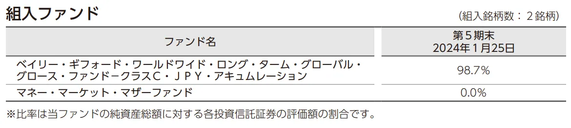 ベイリー・ギフォード世界長期成長株ファンドの組入ファンド