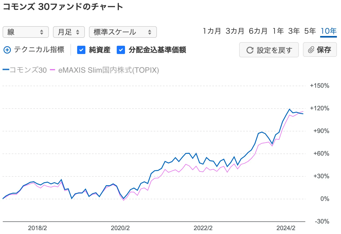 コモンズ30ファンド　TOPIX比較