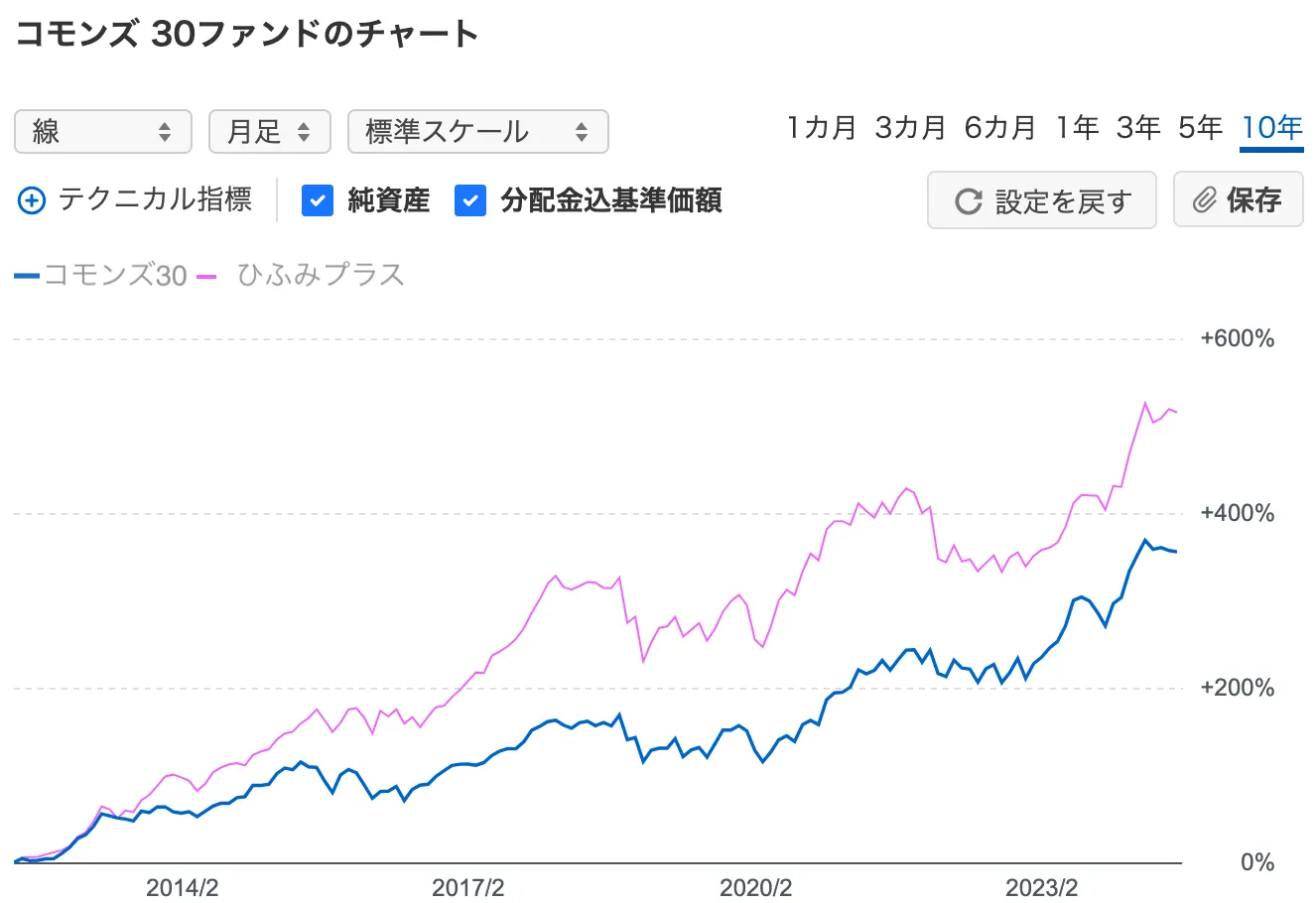 コモンズ30ファンド　ひふみプラス　チャート比較