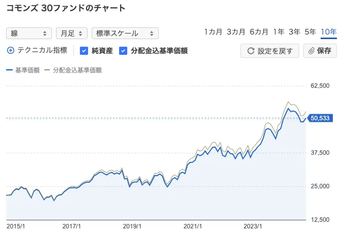 コモンズ30ファンドの最新チャート