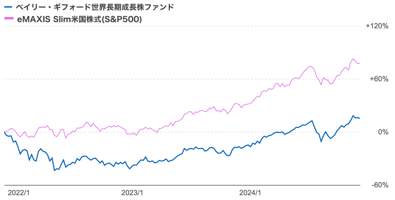 ベイリー・ギフォード世界長期成長株ファンドのチャート画像