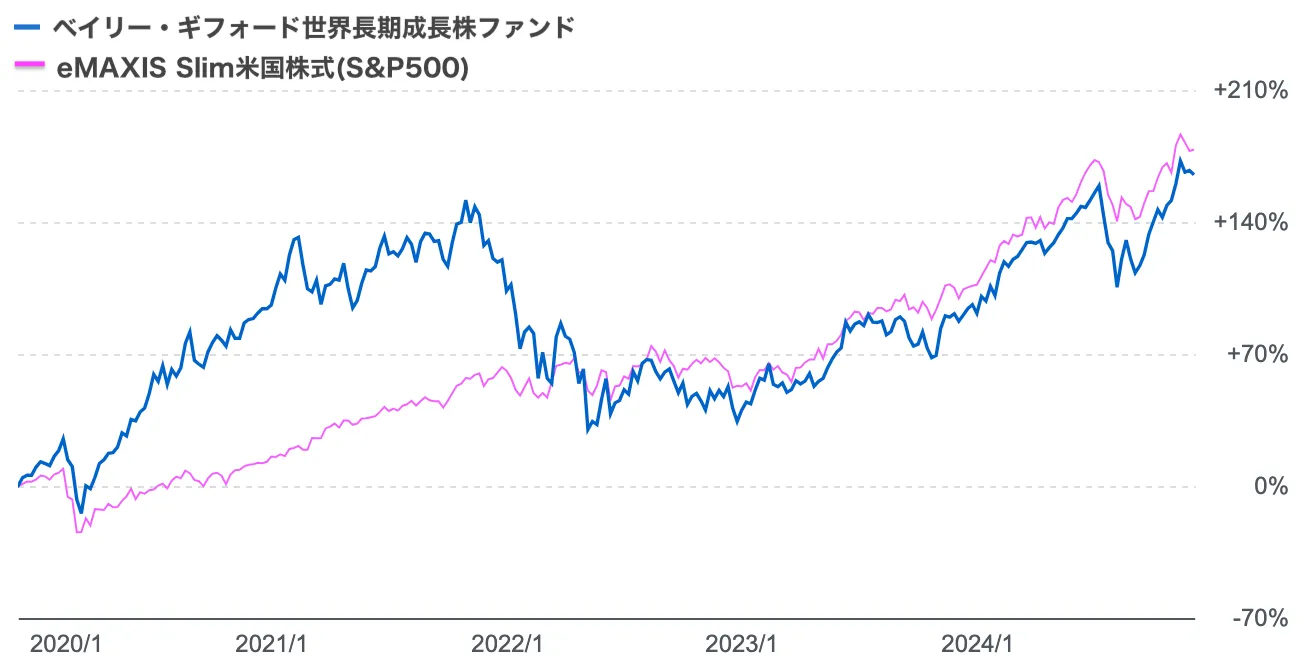 ベイリー・ギフォード世界長期成長株ファンドのチャート画像