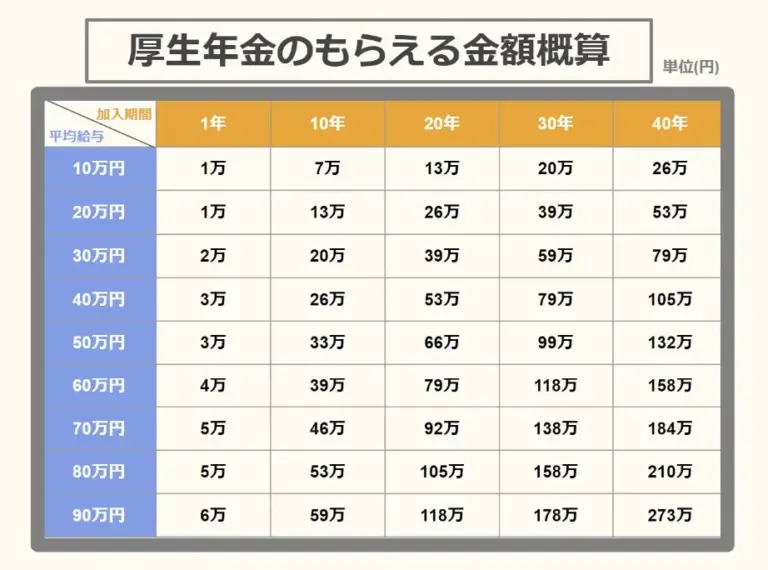 厚生年金のもらえる金額概算