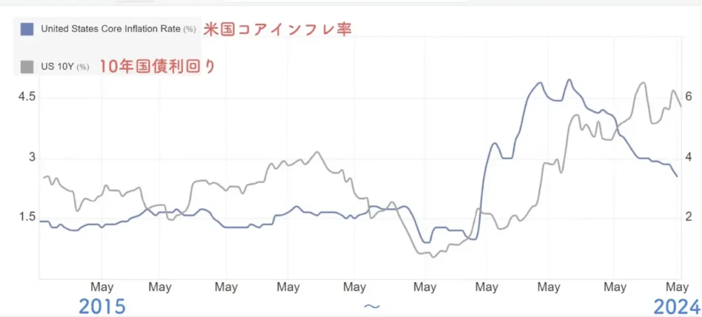 米国コアインフレ率と10年子国債利回り