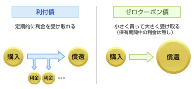 利付債とゼロクーポン債の違い