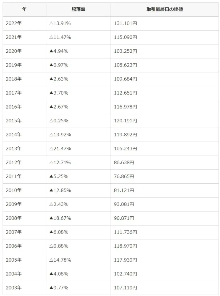 過去のドル円の騰落率