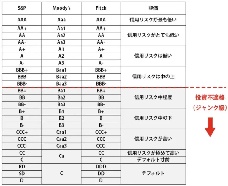 米国格付け会社の格付け表記