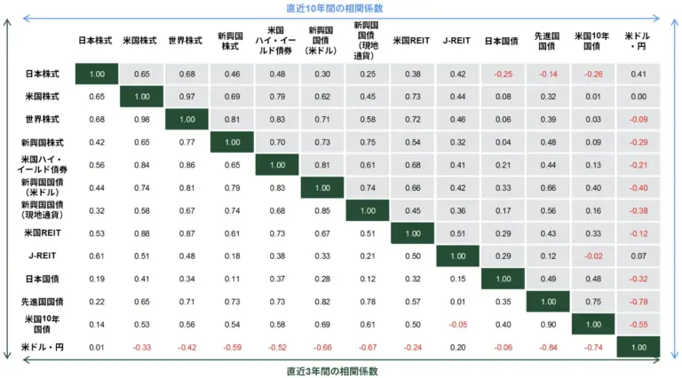 資産の相関係数