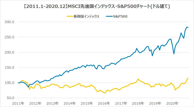 新興国投資はやめとけと言われる理由①パフォーマンスが米国株式に劣る