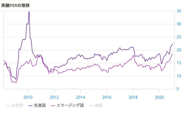 新興国投資のやめとけを超えるメリット①先進国株式よりも株価が安い