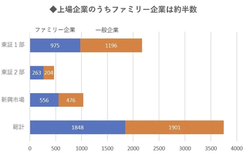 日本の上場企業におけるファミリー企業の割合