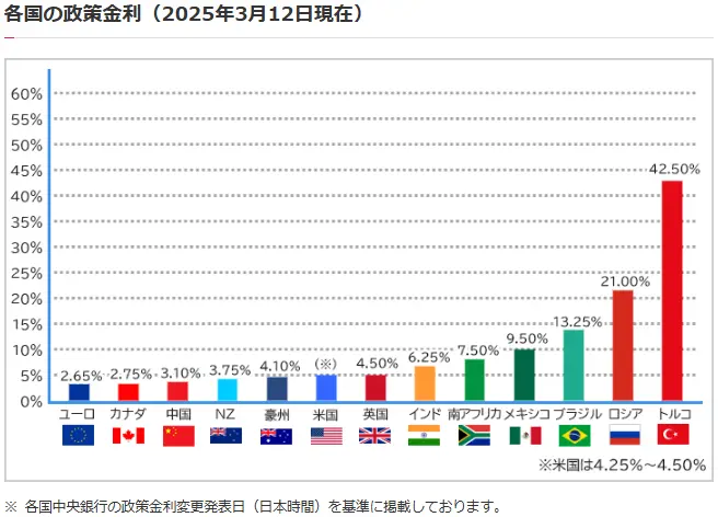 各国の政策金利(2025年3月時点)
