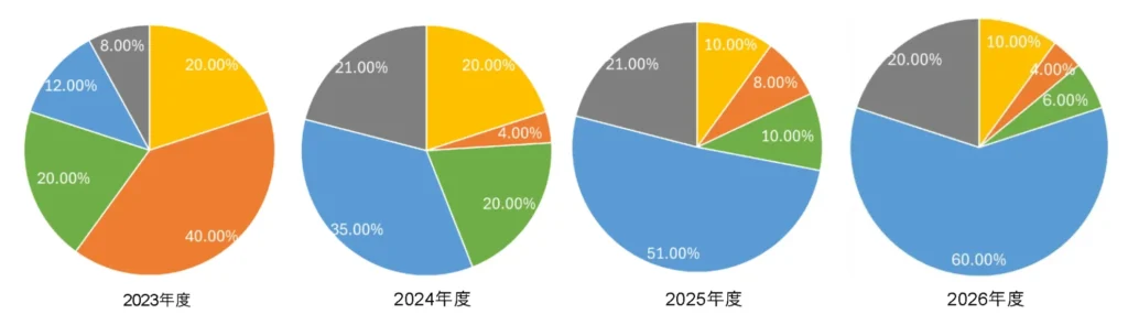 アクション「過去の成績と今後の想定について」