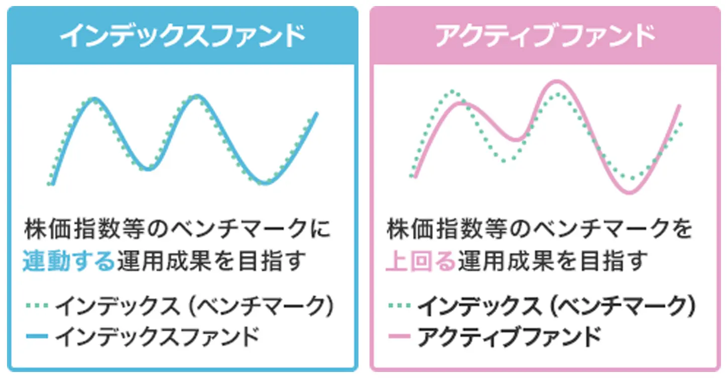 アクティブファンドとインデックスファンド