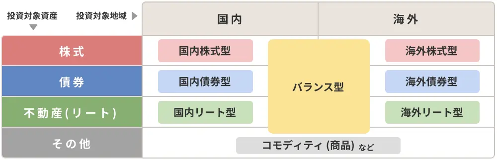 投資信託の投資対象