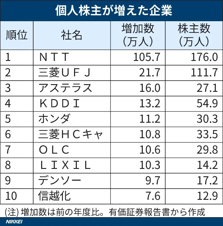 2023年度に個人株主が増えた企業ランキング