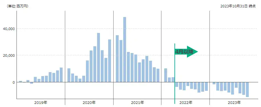 投資のソムリエの資金流出入額の推移