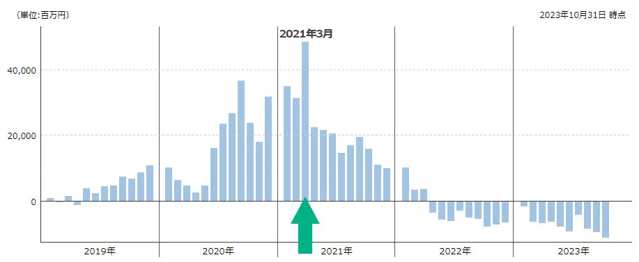 投資のソムリエの資金流出入額