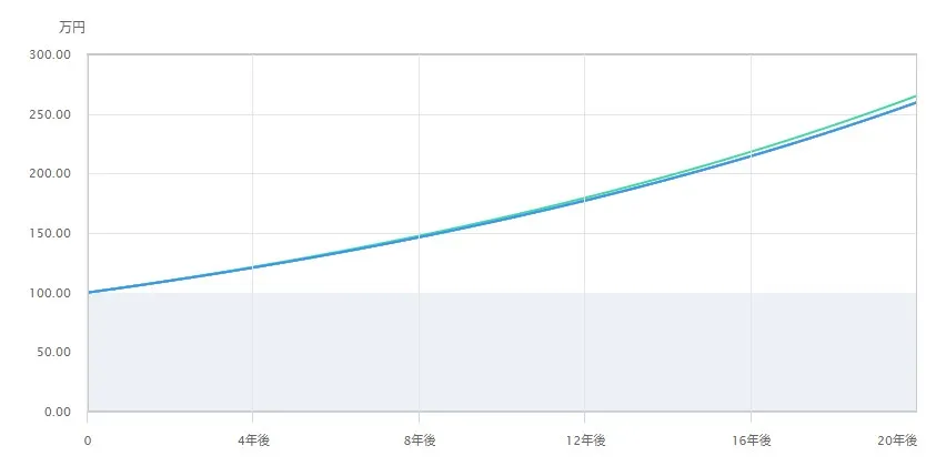 100万円を一括でほったらかし投資したときのシミュレーション