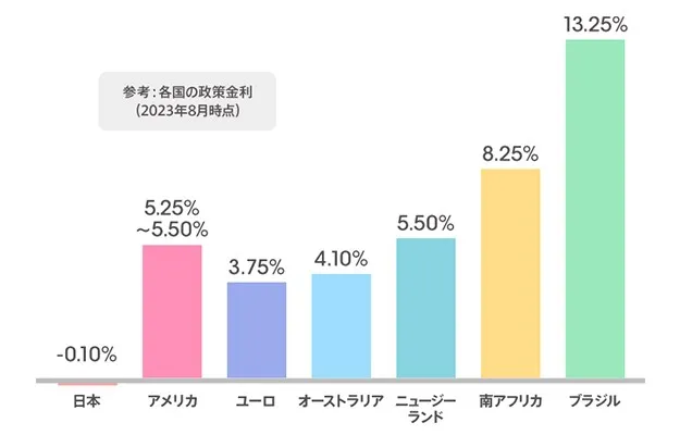 外貨預金は多くの利子を受け取れるためほったらかし投資におすすめ