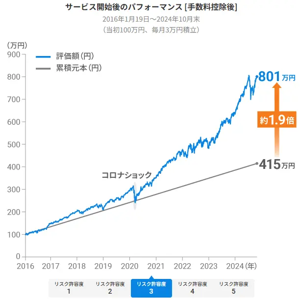 ウェルスナビサービス開始後のパフォーマンス（リスク許容度3）