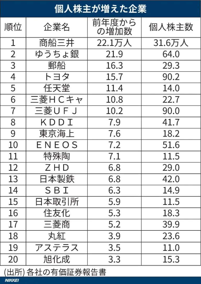 個人株主が増えた企業ランキング