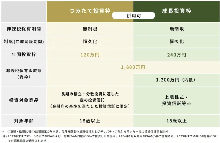 新NISAの仕組み