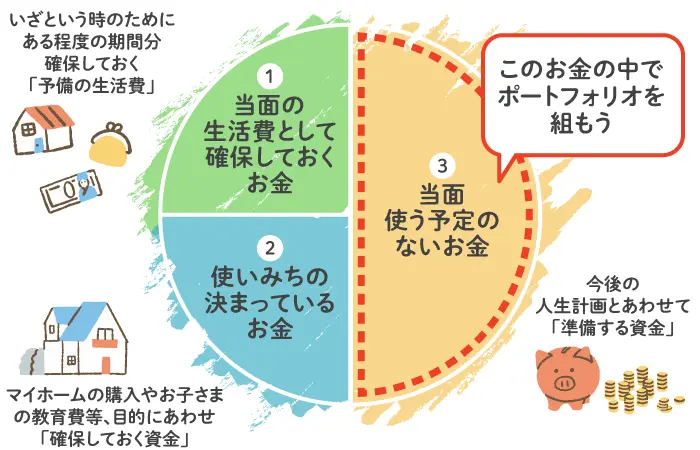 お金の分類【余剰資金・余裕資金】