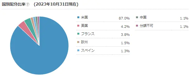 ピクテバイオ医薬品ファンド国別配分比率