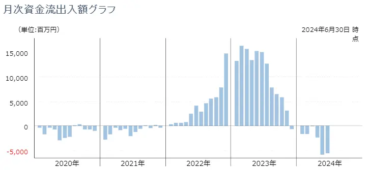 ピクテバイオ医薬品ファンド（為替ヘッジなし毎月）月次資金流出入額グラフ