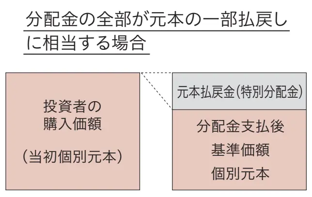 ピクテバイオ医薬品ファンド（為替ヘッジなし毎月）特別分配金