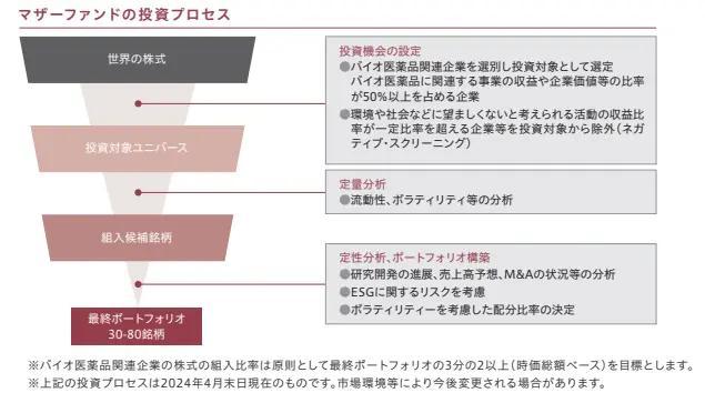 ピクテバイオ医薬品ファンドの投資プロセス