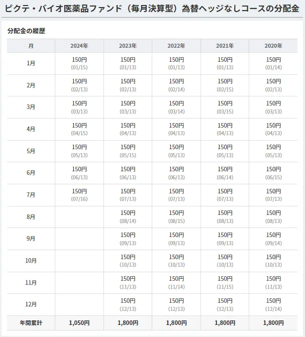 ピクテバイオ医薬品ファンド（為替ヘッジなし毎月）の2020年からの分配実績