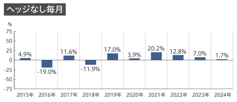 ピクテバイオ医薬品ファンド（為替ヘッジなし毎月）の2020年からの分配実績