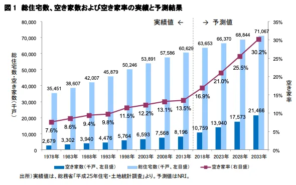 日本の人口減少による不動産投資がやめとけと言われる理由