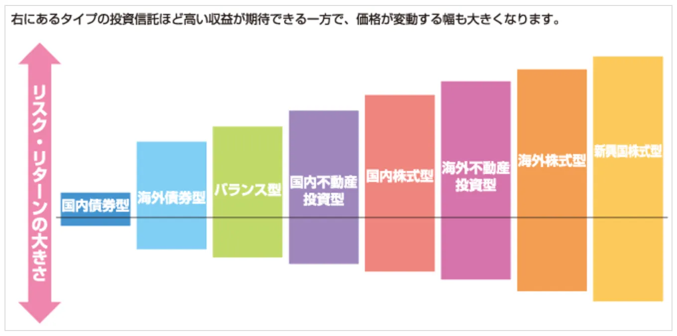 リスクとリターンの大きさ