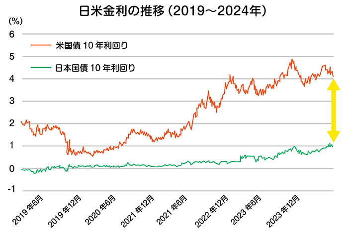 日米10年国債利回りの推移