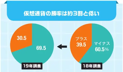 暗号資産の勝率