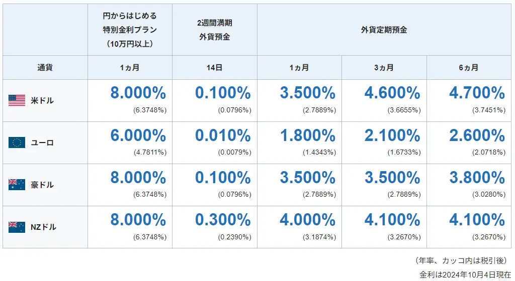 外貨預金金利一覧