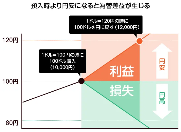 外貨預金は円安の時に為替差益を得られる