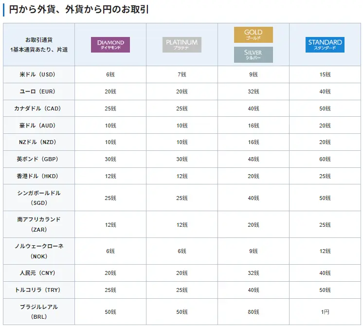 SBI証券の為替手数料