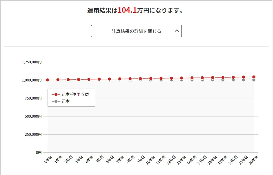100万円を20年間、期待年間利回り0.5％の運用先で運用した場合