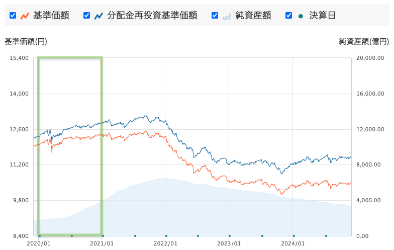 投資のソムリエの時系列ごとの評判