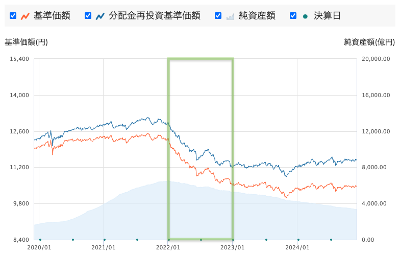 投資のソムリエの時系列ごとの評判