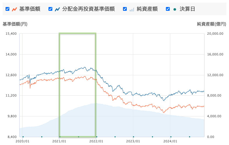 投資のソムリエの時系列ごとの評判