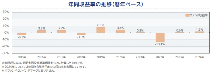 投資のソムリエの年間収益率の推移