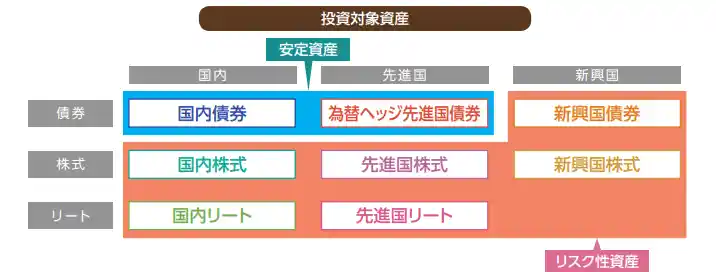 投資のソムリエの投資対象